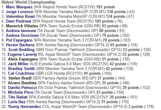 Klasemen Sementara Pembalap usai MotoGP Austria