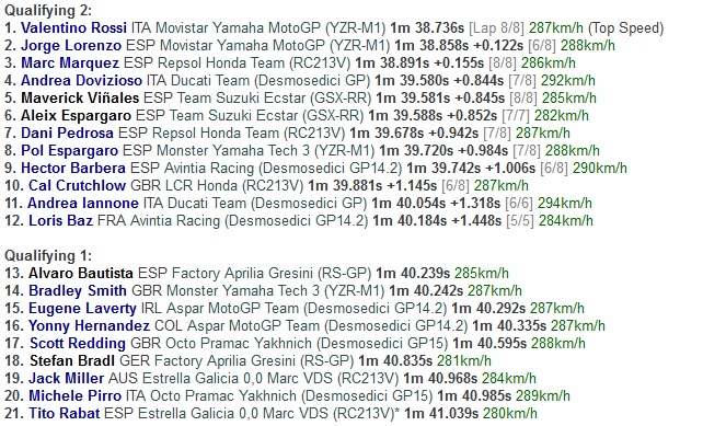 Raih <i>Pole Position</i>, Rossi Cetak Sejarah