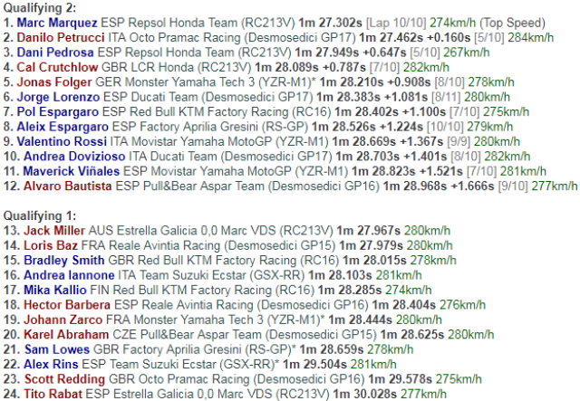 Marquez Raih <i>Pole Position</i>