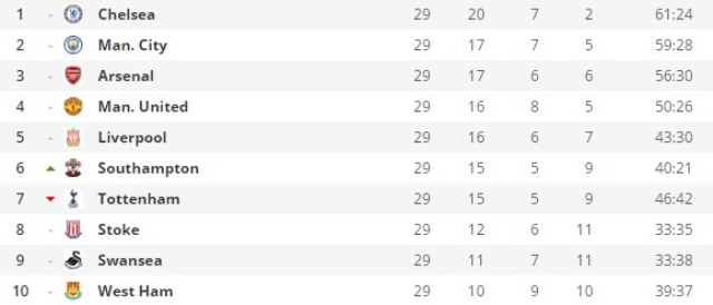 Perbandingan Rapor Mourinho, Van Gaal, dan Moyes di MU