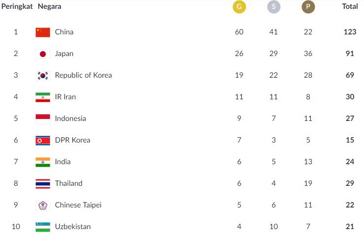 Update Klasemen Medali Sore Ini: Tambah Satu Emas, Indonesia Terus Bayangi Iran