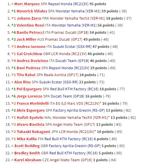 Klasemen Pembalap usai MotoGP Prancis