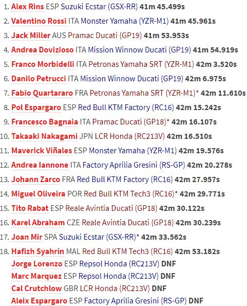 Marquez Tergelincir, Alex Rins Raih Kemenangan di MotoGP AS