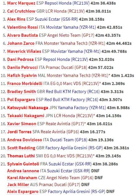Dovizioso Tergelincir, Marquez Juara MotoGP 2018