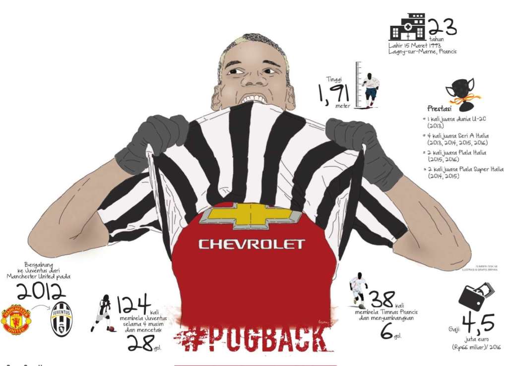 Infografis Transfer Paul Pogba dari Juventus ke Manchester United