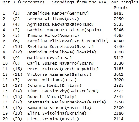 Angelique Kerber Masih Puncaki Klasemen WTA Tour
