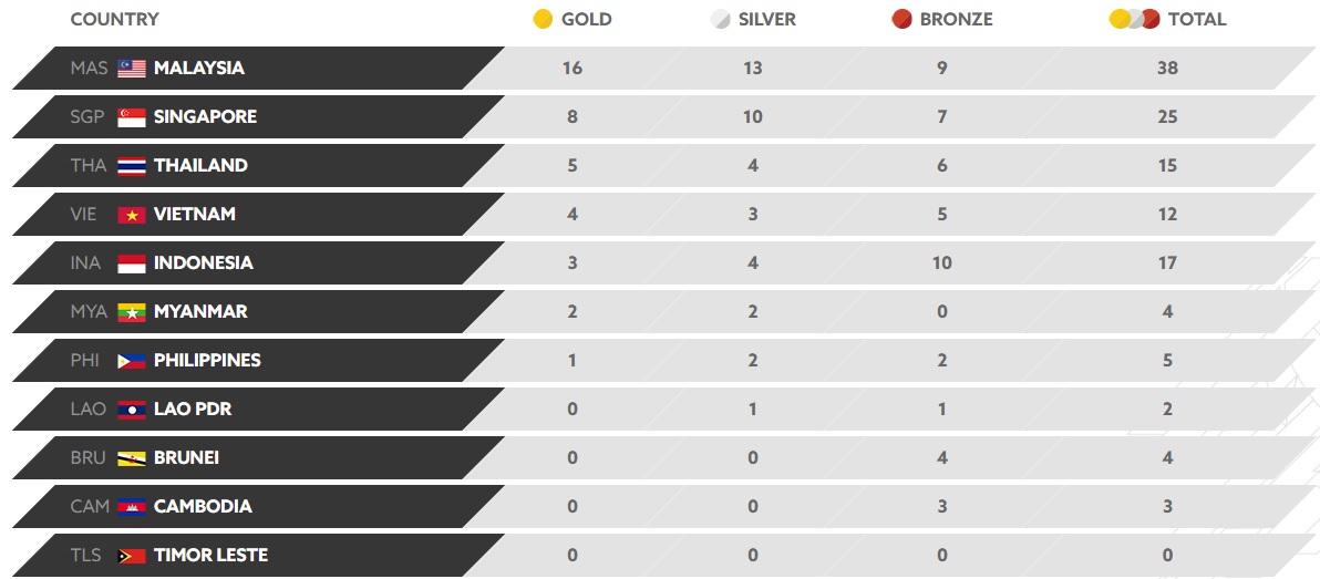 Posisi Indonesia Melorot di Peringkat Perolehan Medali SEA Games 2017