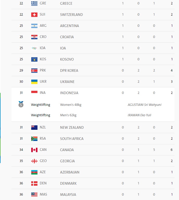 Perolehan Medali Olimpiade 2016 Hingga Hari Kelima
