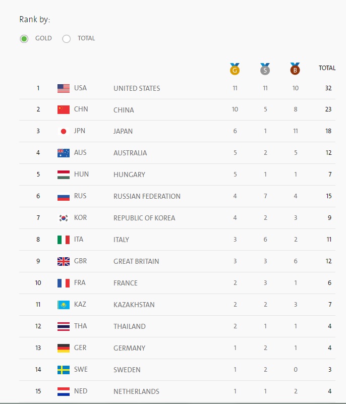 Perolehan Medali Olimpiade 2016 Hingga Hari Kelima