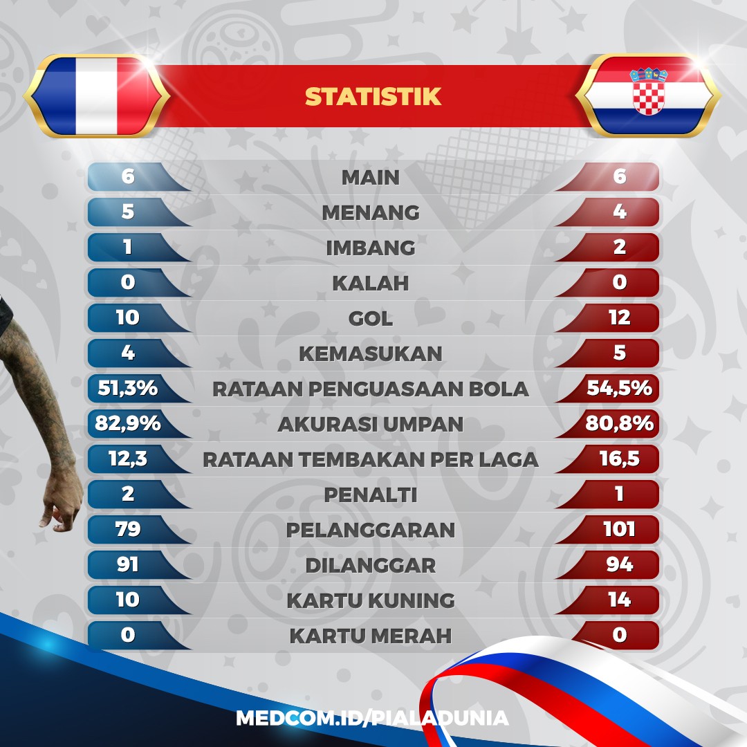 Adu Statistik Prancis vs Kroasia