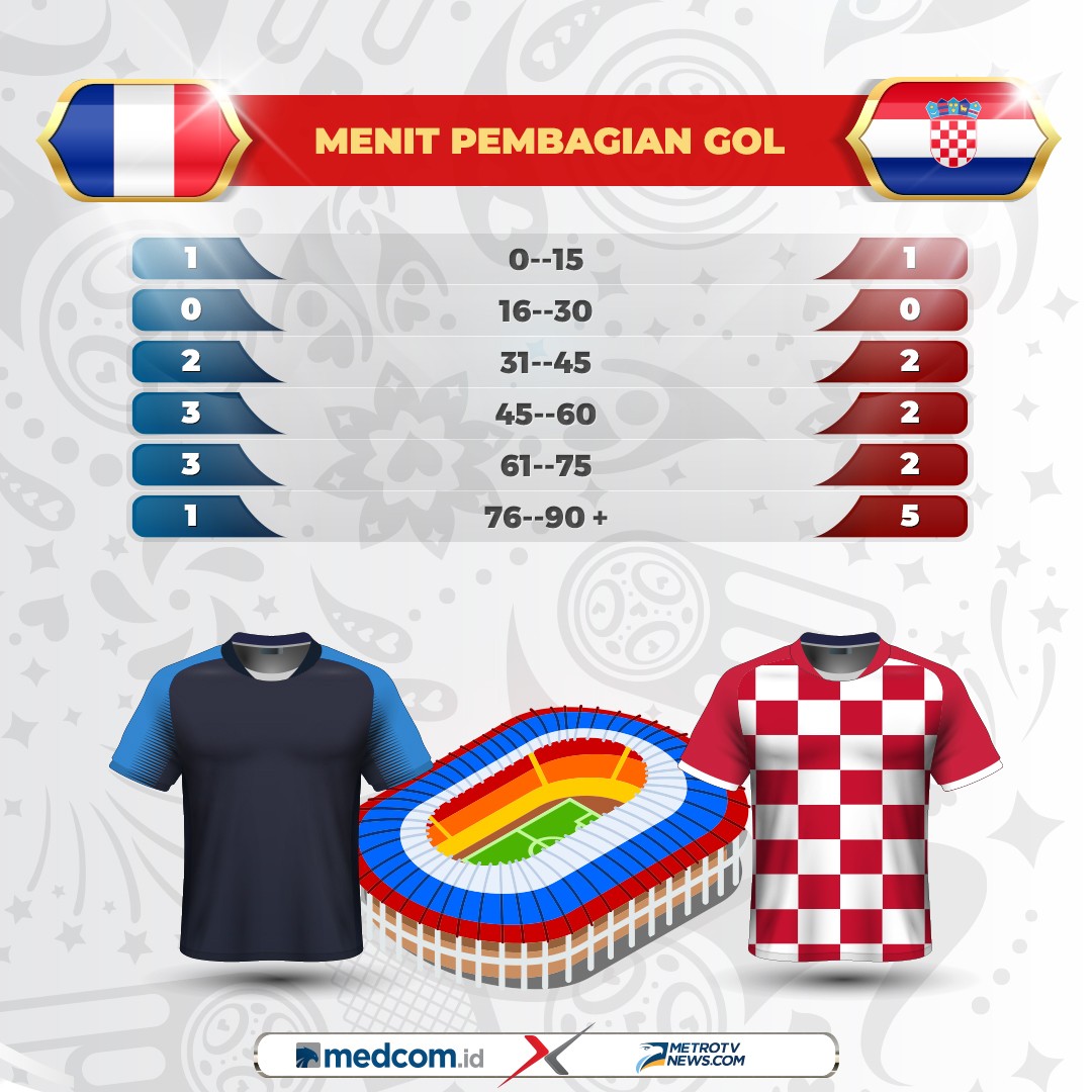 Adu Statistik Prancis vs Kroasia