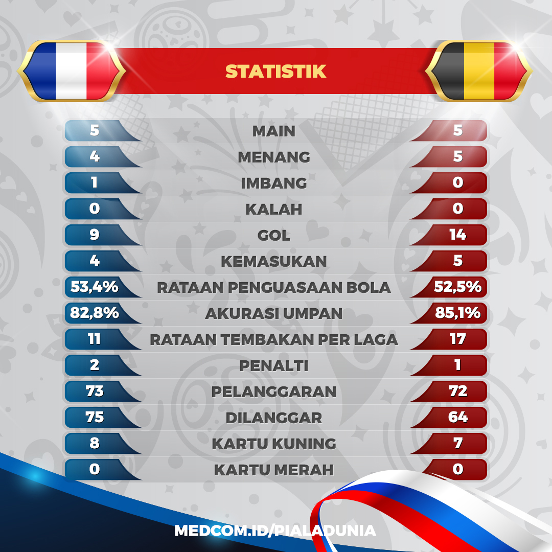 Adu Statistik Prancis vs Belgia