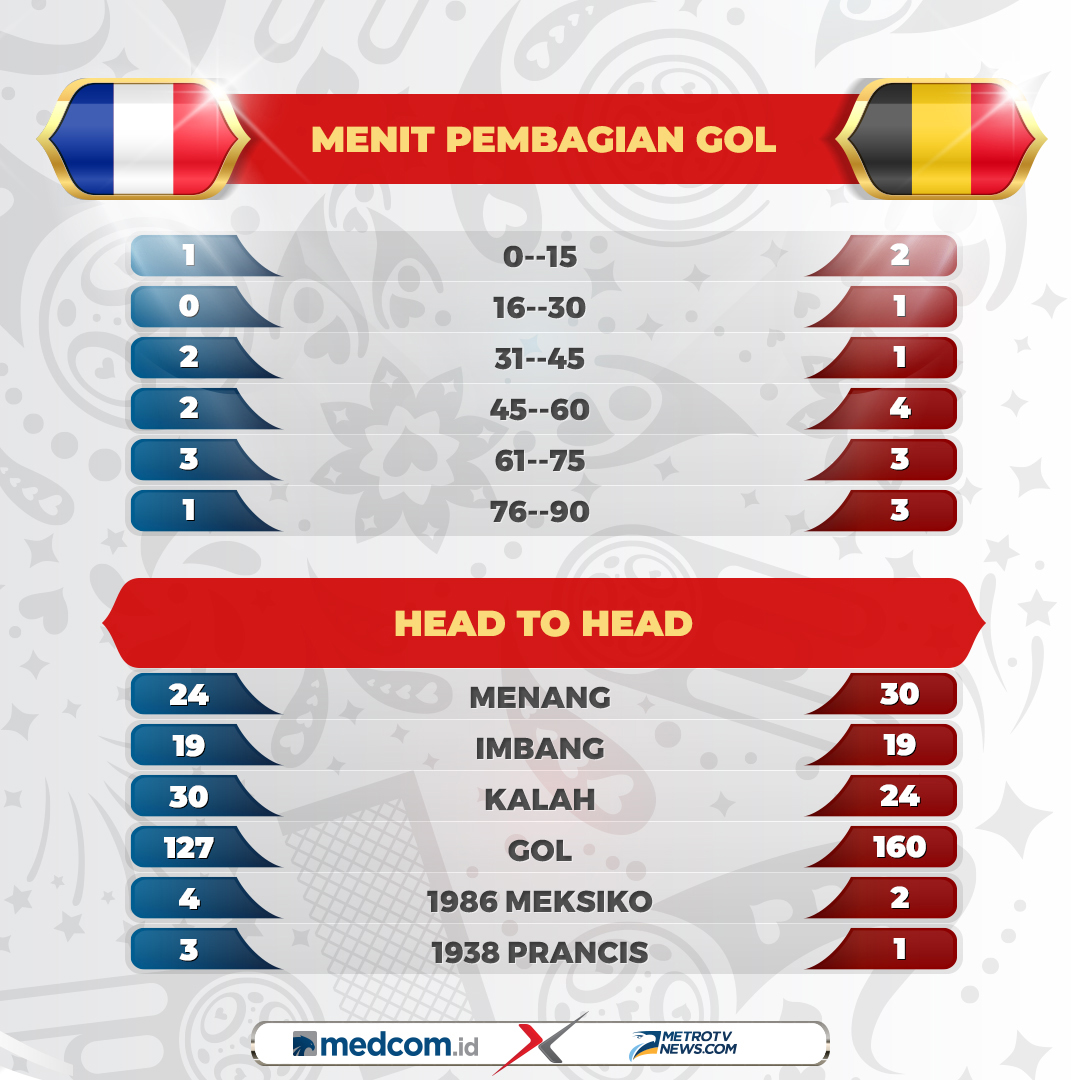 Adu Statistik Prancis vs Belgia
