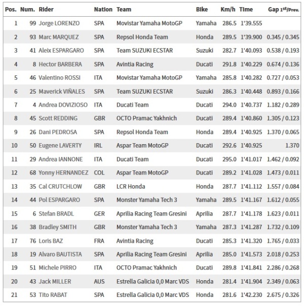Dominasi Lorenzo Berlanjut ke Sesi Latihan Kedua
