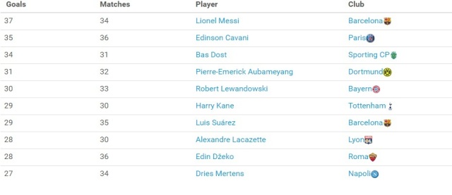 Daftar Top Skorer di Liga Top Eropa Musim Ini