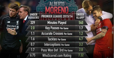 Juergen Klopp Menyelamatkan Karier Alberto Moreno