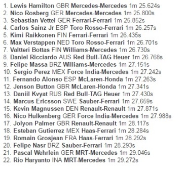 Rio Haryanto Selisih 3,648 Detik dari Hamilton