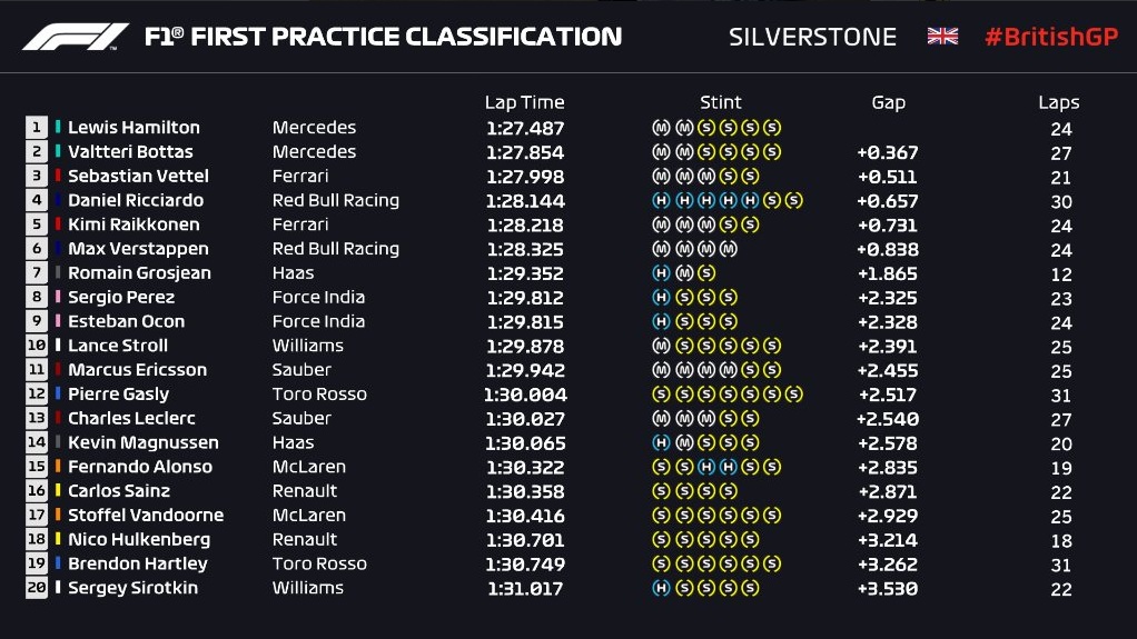 Mercedes Mendominasi Sesi Latihan Bebas Pembuka F1GP Inggris