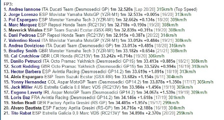Iannone Pecundangi Lorenzo dan Marquez pada Latihan Bebas Ketiga