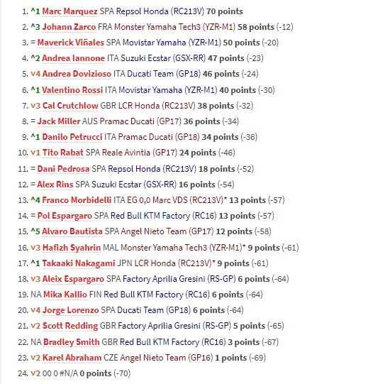 Klasemen Pembalap usai MotoGP Spanyol