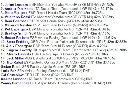 Jorge Lorenzo Tak Terkejar di Seri Perdana MotoGP 2016