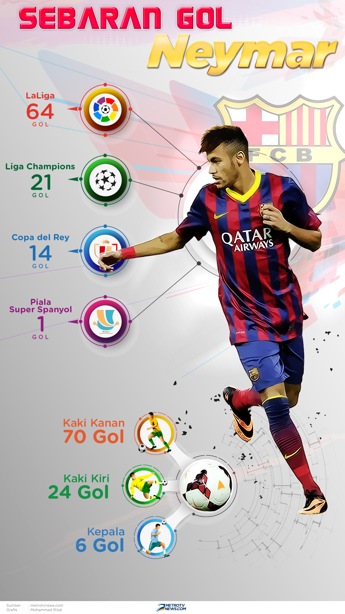 Infografis: Fakta 100 Gol Neymar di Barcelona