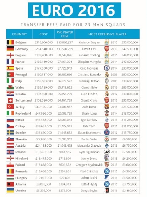 Ini Skuat Termahal di Piala Eropa 2016