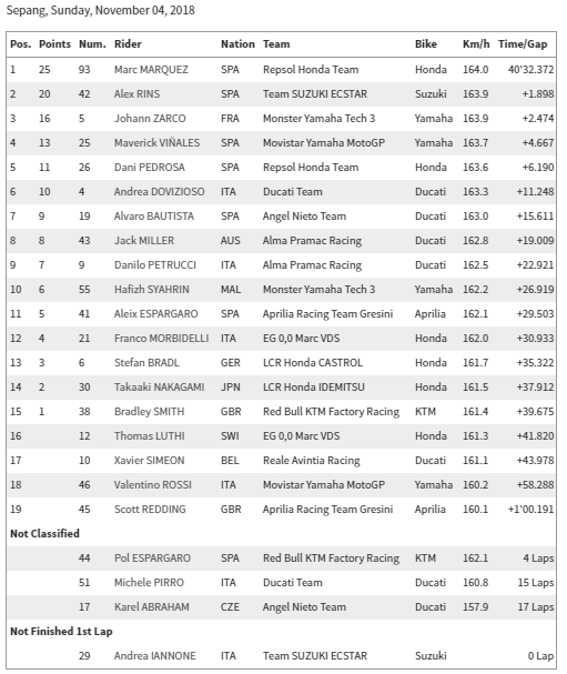 Dramatis, Marquez Merajai MotoGP Malaysia usai Rossi Terjatuh