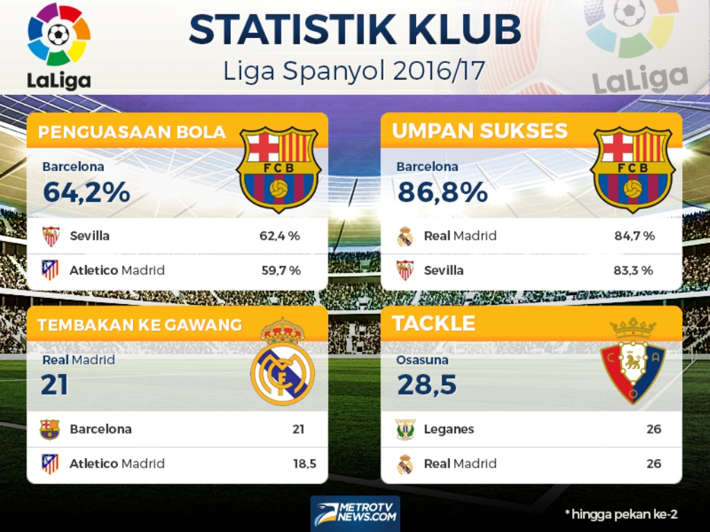 Statistik La Liga Spanyol: Menelisik Senjata Andalan Barcelona dan Real Madrid