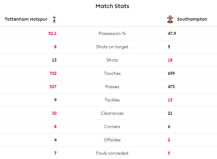 Bantai Southampton, Tottenham Geser Chelsea di Posisi Ketiga