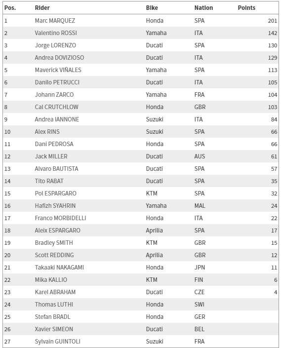 Klasemen Pembalap usai MotoGP Austria