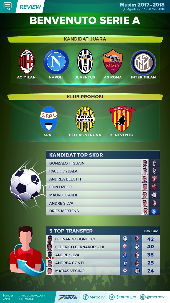 Kandidat Juara Serie A 2017--2018: AS Roma