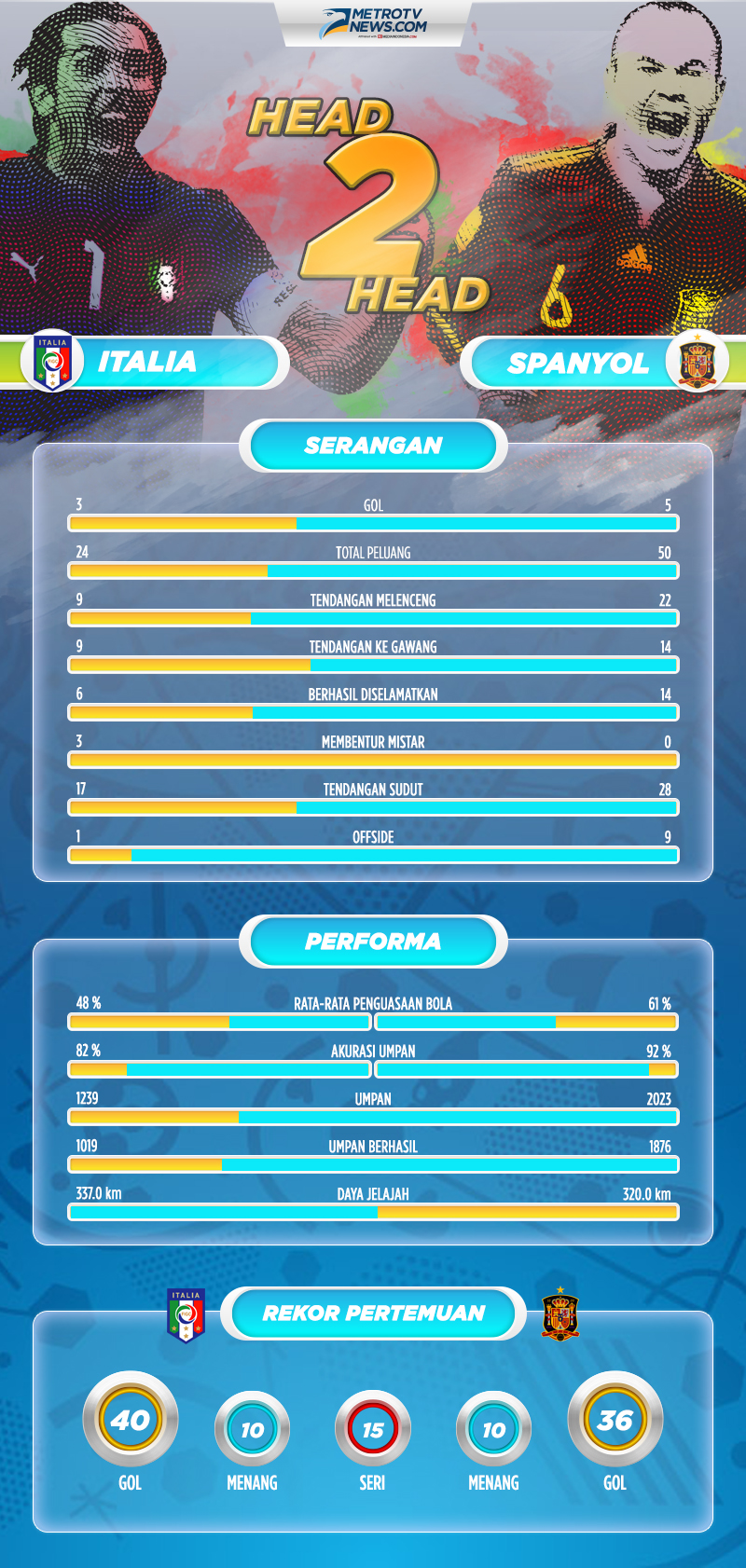 5 Pertemuan Italia - Spanyol yang Sulit Dilupakan