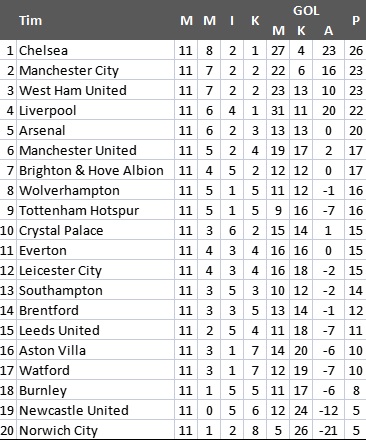 Update Klasemen Liga Inggris: Persaingan Ketat di Puncak