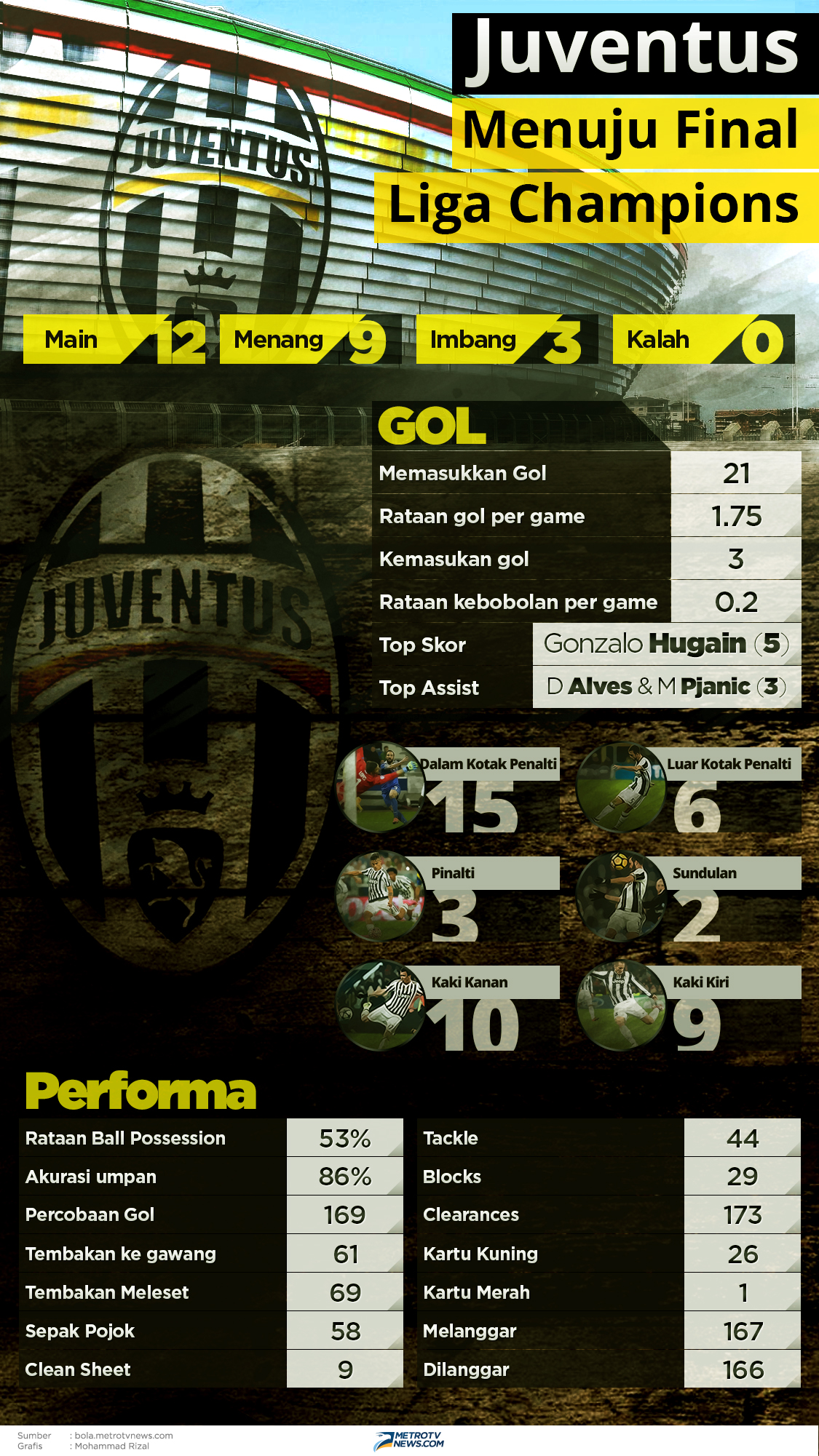 Infografis: Adu Statistik Juventus vs Real Madrid Jelang Final