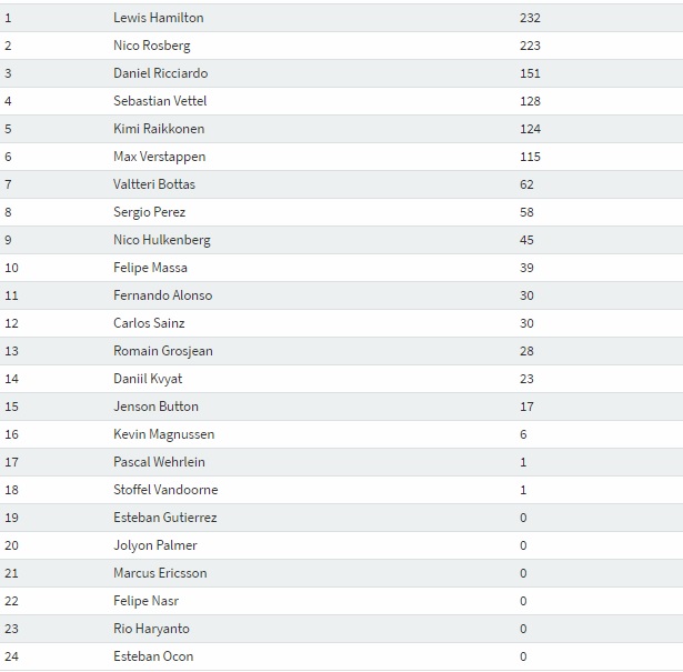 Klasemen Pembalap Seusai GP Belgia