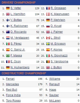 Klasemen Pembalap & Konstruksi Usai GP F1 Monaco