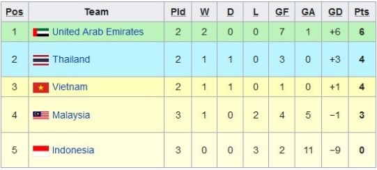 Klasemen Kualifikasi Piala Dunia Usai Indonesia Dibantai UEA