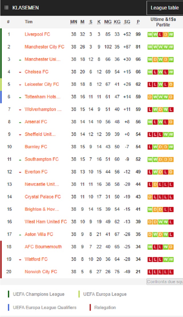Klasemen Liga Inggris 2019 2020
