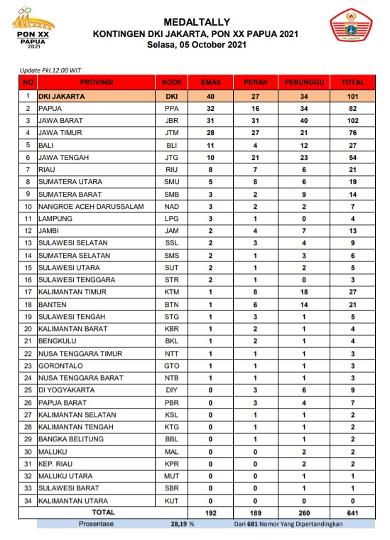 Klasemen Medali PON Papua Siang Ini: DKI Jakarta Tancap Gas di Urutan Pertama