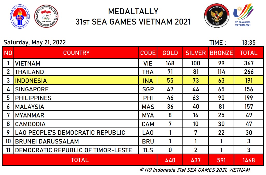 Klasemen SEA Games: Indonesia Peringkat 3, Jauhi Kejaran Singapura dan Filipina