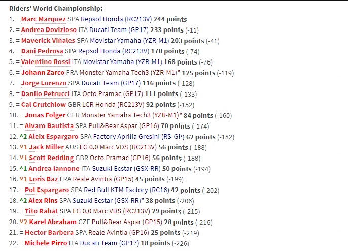 Klasemen Pembalap MotoGP usai GP Jepang