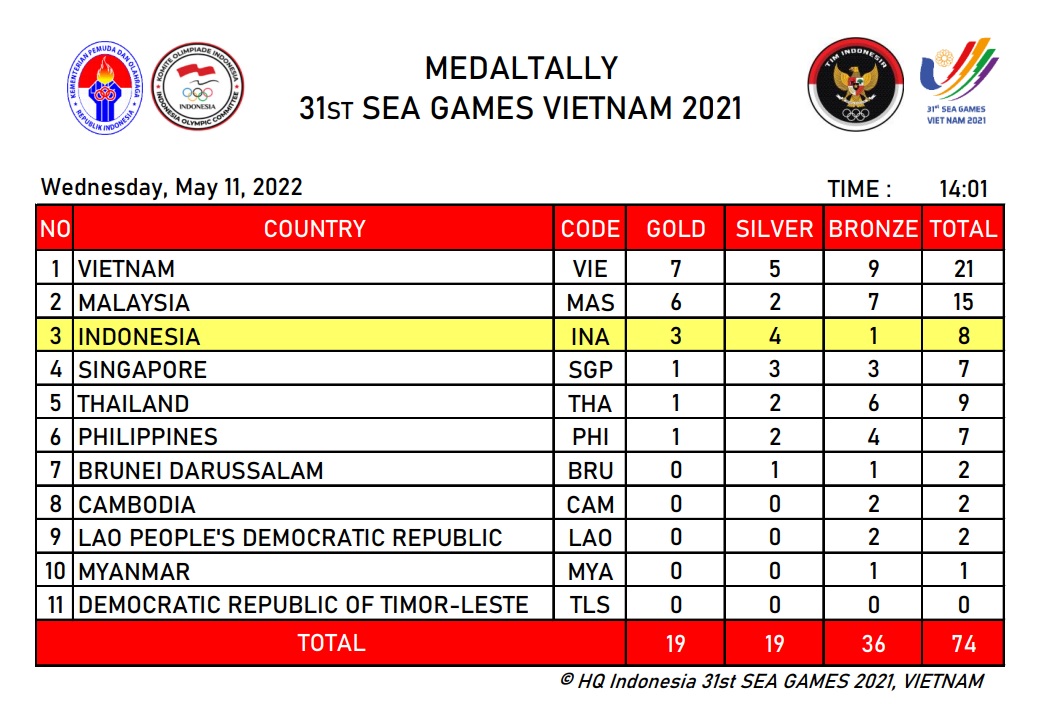 Klasemen Medali SEA Games 2021: Indonesia Kantongi 3 Emas