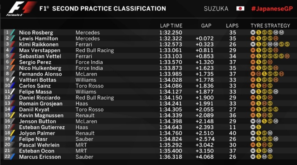 Tampil Impresif, Rosberg Sapu Bersih Dua <i>Free Practice</i> GP Jepang