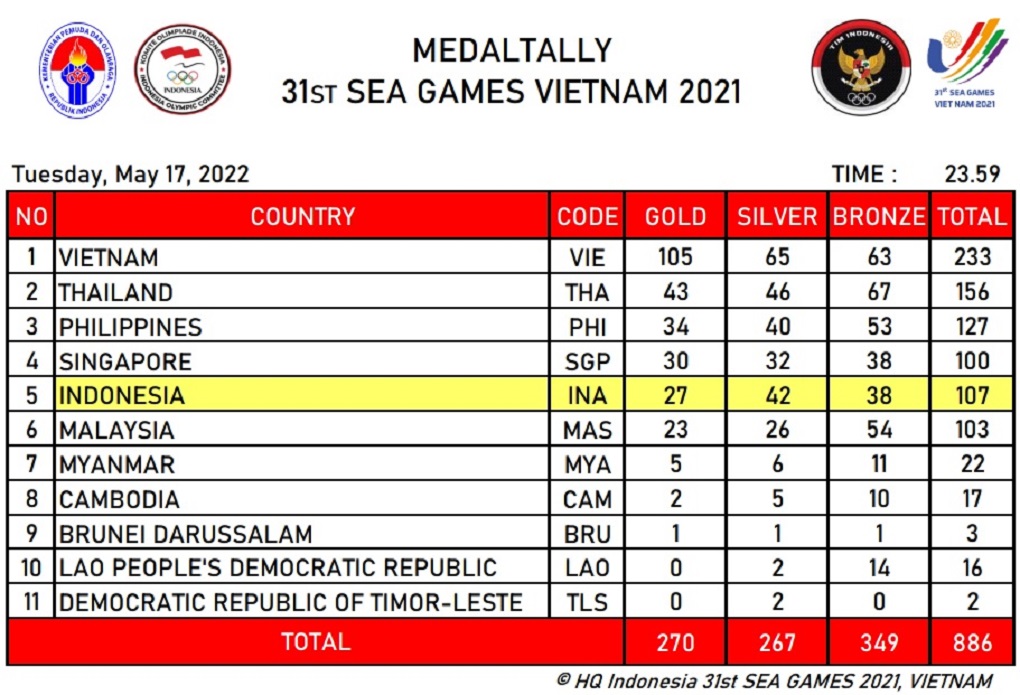 Klasemen Medali SEA Games 17 Mei: Indonesia Turun Satu Peringkat