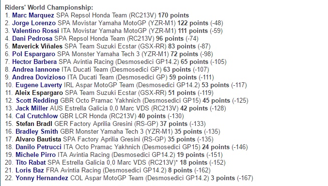 Klasemen Pembalap Usai GP Jerman