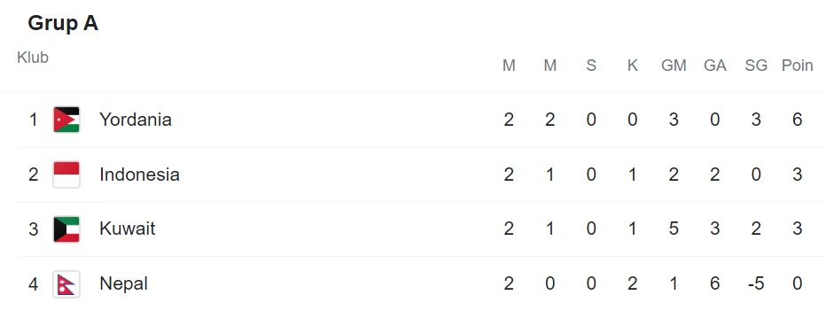 Klasemen Kualifikasi Piala Asia 2023: Indonesia Peringkat 2 Grup A Usai Dikalahkan Yordania