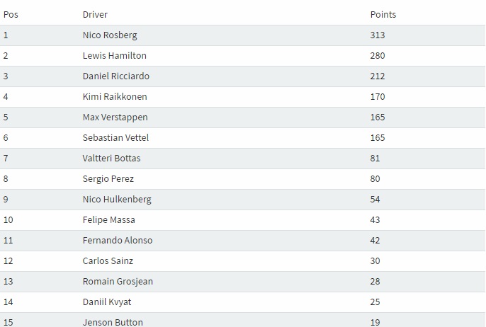 Klasemen Pembalap F1 Setelah GP Jepang
