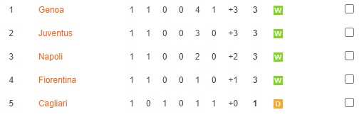 Klasemen Sementara Liga Italia Serie A, Genoa di Peringkat Pertama