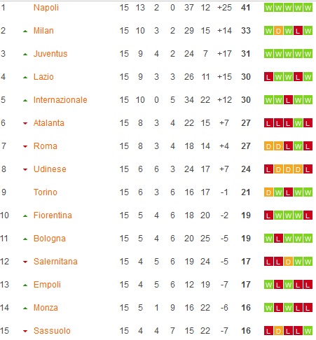 Hasil Pertandingan & Klasemen Liga Italia Serie A Pekan ke-15: Juve Mulai Mengintai!